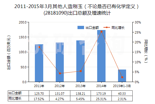 2011-2015年3月其他人造剛玉（不論是否已有化學(xué)定義）(28181090)出口總額及增速統(tǒng)計
